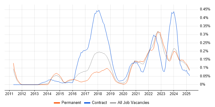 Job vacancy trend for CyberArk in Yorkshire Job vacancy trend for CyberArk in Yorkshire