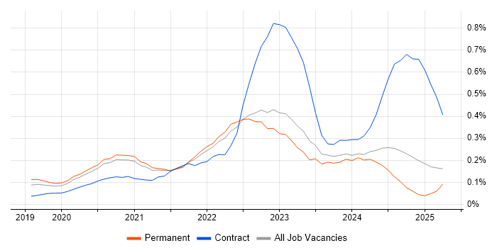Job vacancy trend for Cypress.io in Yorkshire Job vacancy trend for Cypress.io in Yorkshire