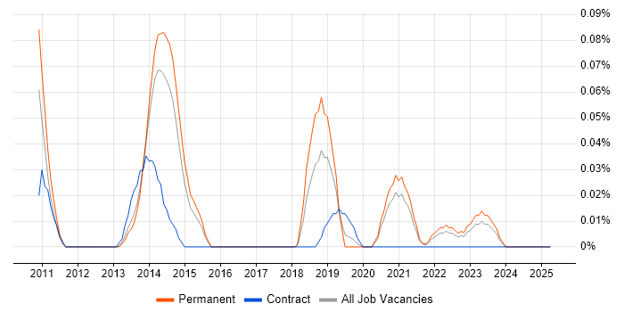 Job vacancy trend for Czech Language in Yorkshire Job vacancy trend for Czech Language in Yorkshire