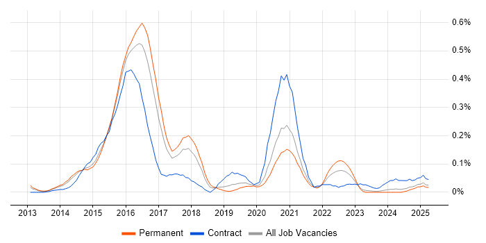 Job vacancy trend for D3.js in Yorkshire Job vacancy trend for D3.js in Yorkshire