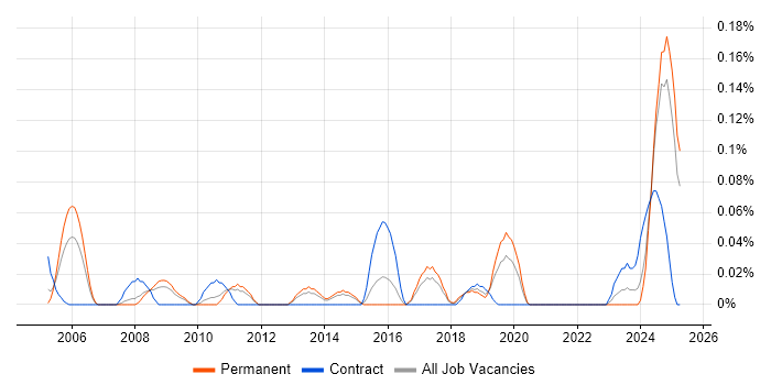 Job vacancy trend for DAB in Yorkshire Job vacancy trend for DAB in Yorkshire