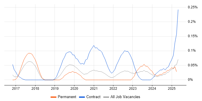 Job vacancy trend for Dagger in Yorkshire Job vacancy trend for Dagger in Yorkshire