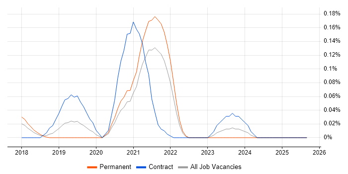 DAMA job vacancy trend in Yorkshire DAMA job vacancy trend in Yorkshire