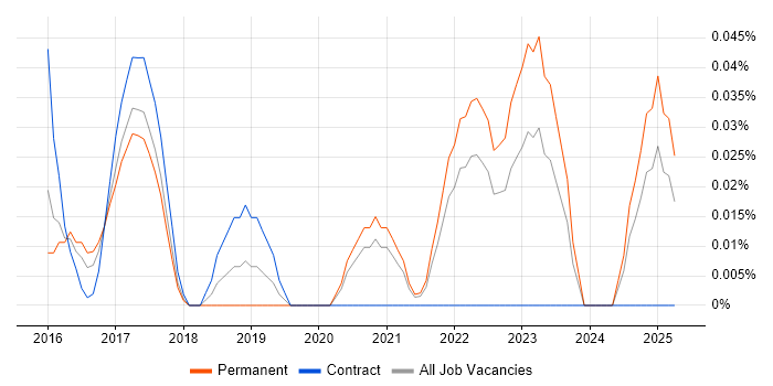 Job vacancy trend for Darktrace in Yorkshire Job vacancy trend for Darktrace in Yorkshire