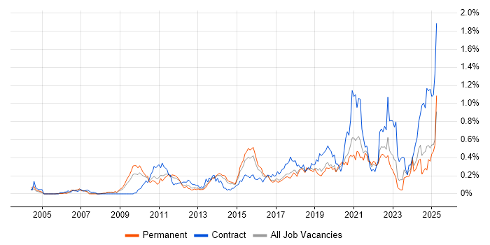 Job vacancy trend for Dashboard Development in Yorkshire Job vacancy trend for Dashboard Development in Yorkshire