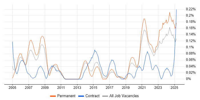 Job vacancy trend for Data Acquisition in Yorkshire Job vacancy trend for Data Acquisition in Yorkshire
