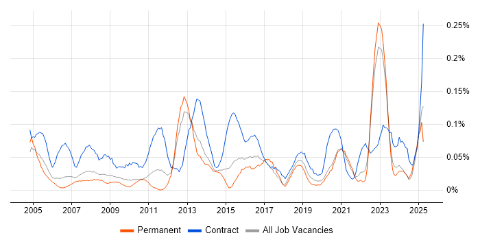 Job vacancy trend for Data Administrator in Yorkshire