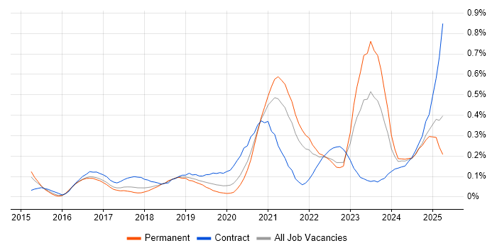Job vacancy trend for Data Analysis Expressions in Yorkshire Job vacancy trend for Data Analysis Expressions in Yorkshire