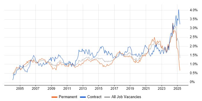 Job vacancy trend for Data Analysis in Yorkshire Job vacancy trend for Data Analysis in Yorkshire