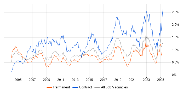 Job vacancy trend for Data Analyst in Yorkshire Job vacancy trend for Data Analyst in Yorkshire