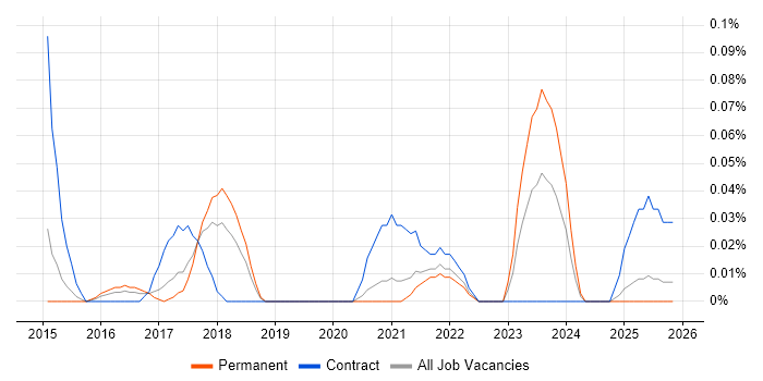 Data Analytics Architect job vacancy trend in Yorkshire
