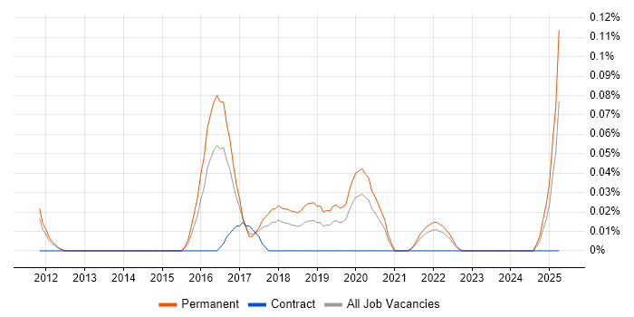 Job vacancy trend for Data Analytics Consultant in Yorkshire Job vacancy trend for Data Analytics Consultant in Yorkshire