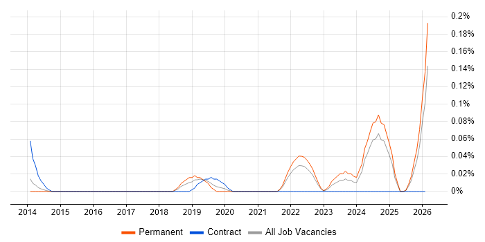 Data Analytics Engineer job vacancy trend in Yorkshire