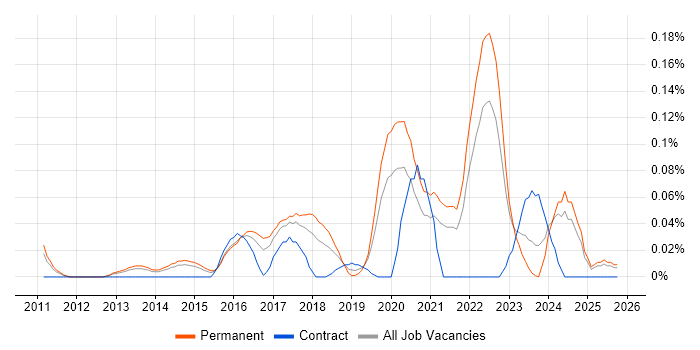 Data Analytics Manager job vacancy trend in Yorkshire