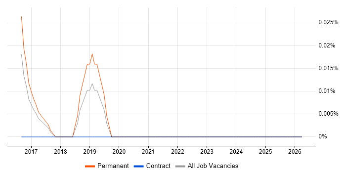 Data Analytics Scientist job vacancy trend in Yorkshire