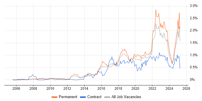 Job vacancy trend for Data Analytics in Yorkshire Job vacancy trend for Data Analytics in Yorkshire
