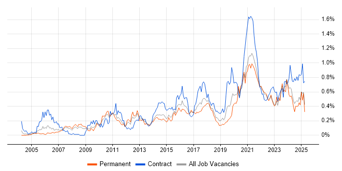 Job vacancy trend for Data Architect in Yorkshire