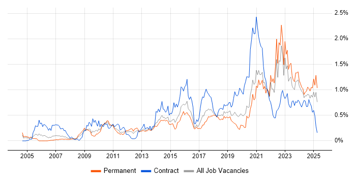 Job vacancy trend for Data Architecture in Yorkshire Job vacancy trend for Data Architecture in Yorkshire