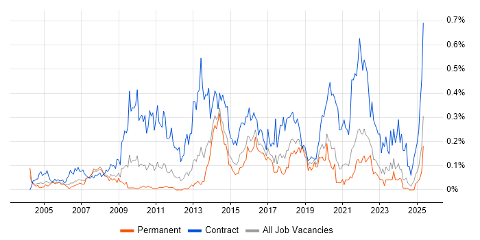 Job vacancy trend for Data Business Analyst in Yorkshire