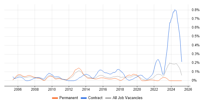 Job vacancy trend for Data Centre Engineer in Yorkshire Job vacancy trend for Data Centre Engineer in Yorkshire