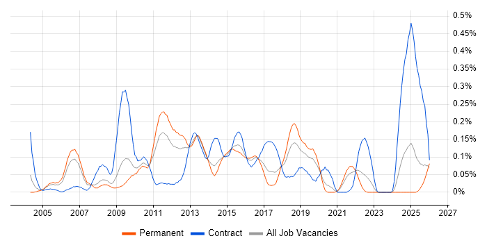 Data Centre Operations job vacancy trend in Yorkshire