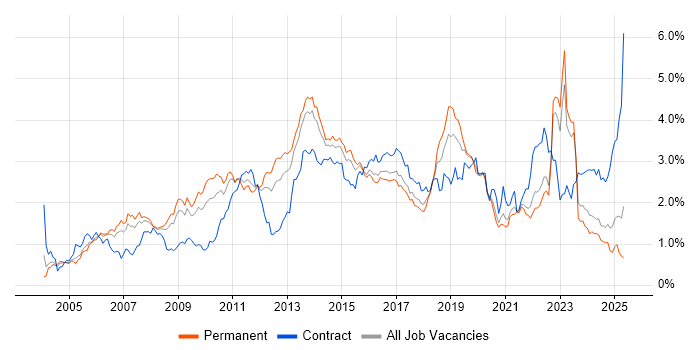 Job vacancy trend for Data Centre in Yorkshire Job vacancy trend for Data Centre in Yorkshire