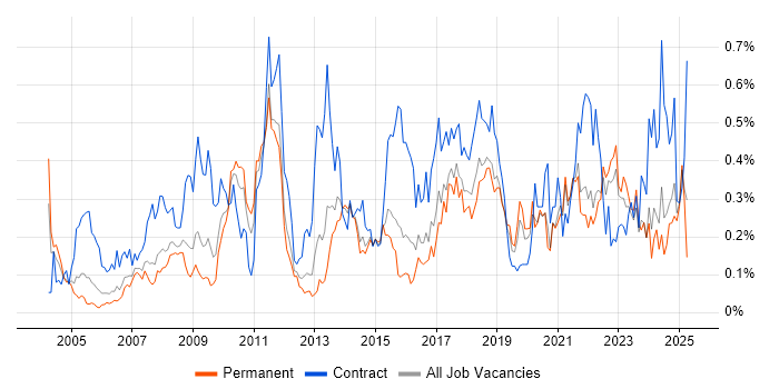Job vacancy trend for Data Cleansing in Yorkshire Job vacancy trend for Data Cleansing in Yorkshire