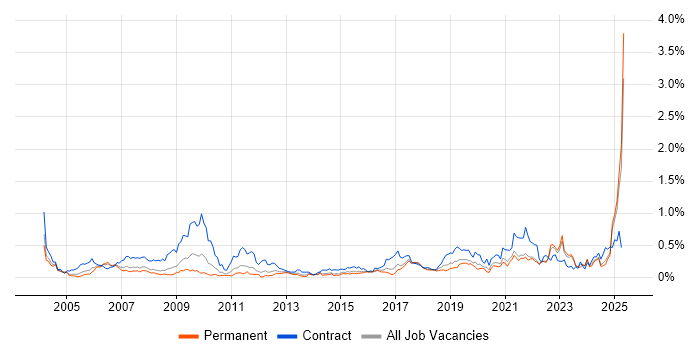 Job vacancy trend for Data Collection in Yorkshire Job vacancy trend for Data Collection in Yorkshire