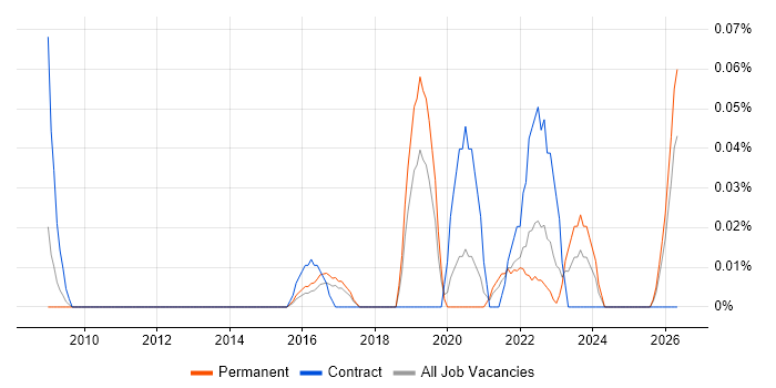 Data Compliance Analyst job vacancy trend in Yorkshire