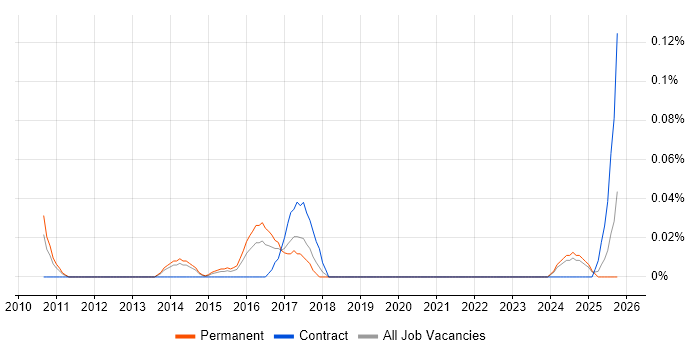 Data Compliance Manager job vacancy trend in Yorkshire
