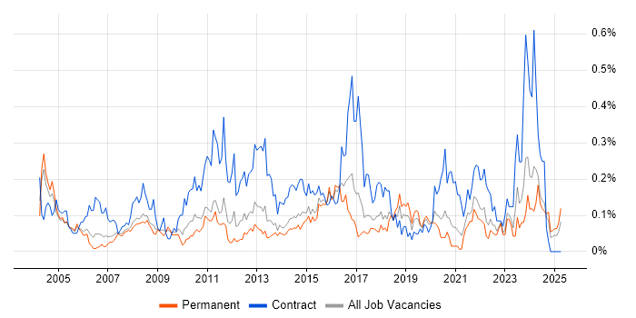 Job vacancy trend for Data Consultant in Yorkshire Job vacancy trend for Data Consultant in Yorkshire