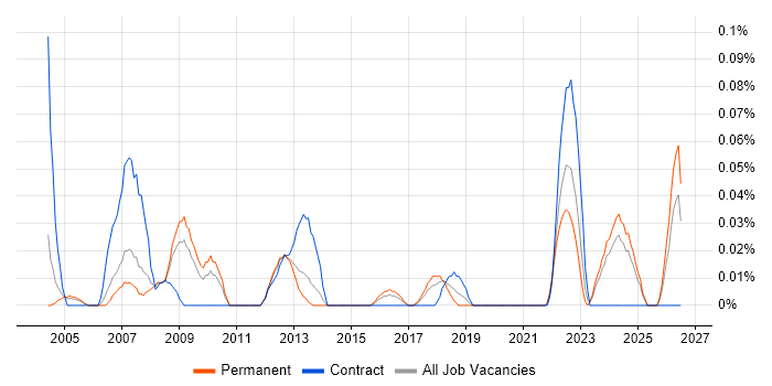 Data Coordinator job vacancy trend in Yorkshire