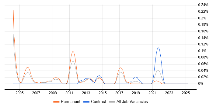 Job vacancy trend for Data Deduplication in Yorkshire Job vacancy trend for Data Deduplication in Yorkshire