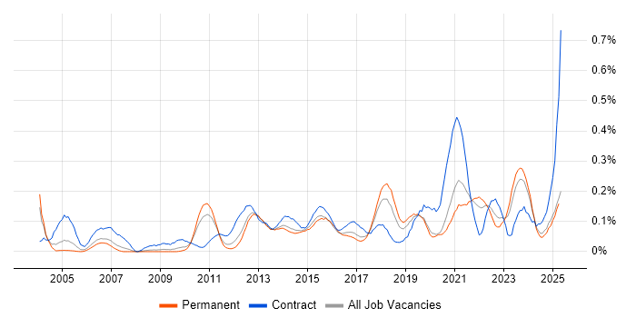 Job vacancy trend for Data Design in Yorkshire Job vacancy trend for Data Design in Yorkshire