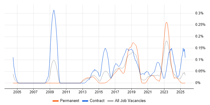 Job vacancy trend for Data Discovery in Yorkshire
