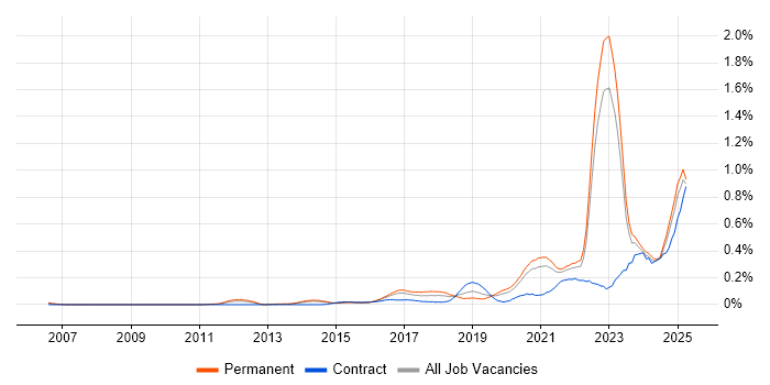 Job vacancy trend for Data-Driven Decision Making in Yorkshire Job vacancy trend for Data-Driven Decision Making in Yorkshire