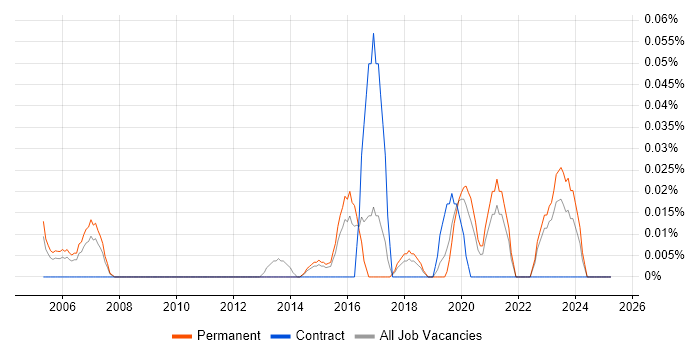 Job vacancy trend for Data-Driven Marketing in Yorkshire Job vacancy trend for Data-Driven Marketing in Yorkshire