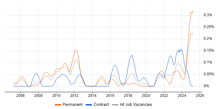 Job vacancy trend for Data Encryption in Yorkshire Job vacancy trend for Data Encryption in Yorkshire
