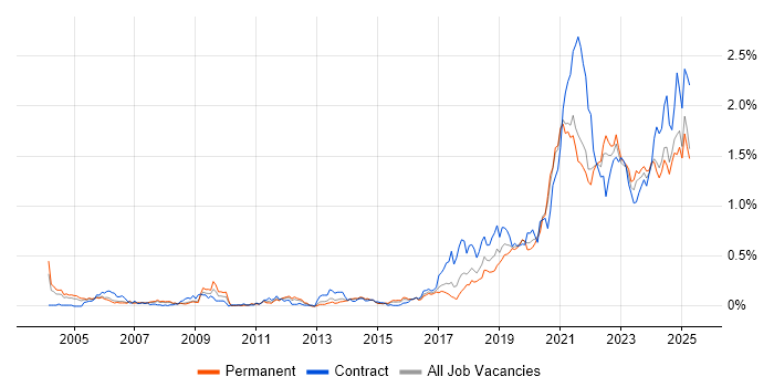 Job vacancy trend for Data Engineer in Yorkshire Job vacancy trend for Data Engineer in Yorkshire