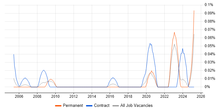 Job vacancy trend for Data Entry Administrator in Yorkshire Job vacancy trend for Data Entry Administrator in Yorkshire