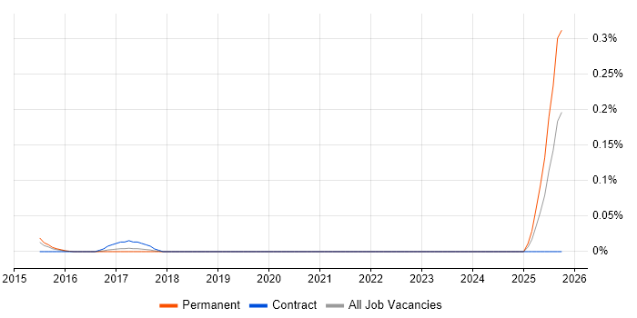 Data Entry Assistant job vacancy trend in Yorkshire