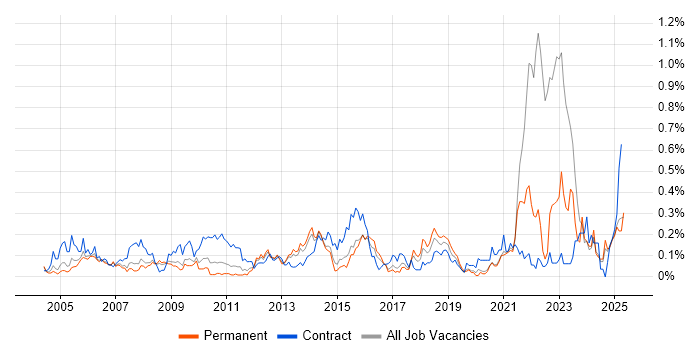 Job vacancy trend for Data Entry in Yorkshire Job vacancy trend for Data Entry in Yorkshire