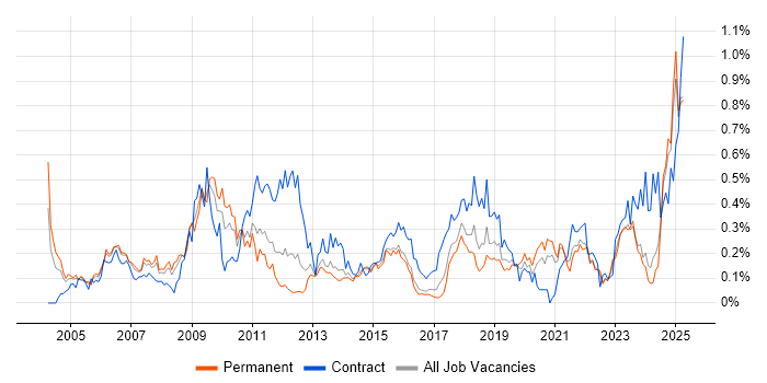 Job vacancy trend for Data Extraction in Yorkshire Job vacancy trend for Data Extraction in Yorkshire