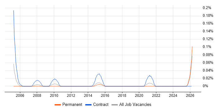 Data-Flow Analysis job vacancy trend in Yorkshire