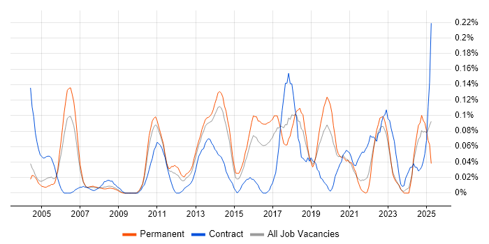 Job vacancy trend for Data Flow Diagram in Yorkshire Job vacancy trend for Data Flow Diagram in Yorkshire
