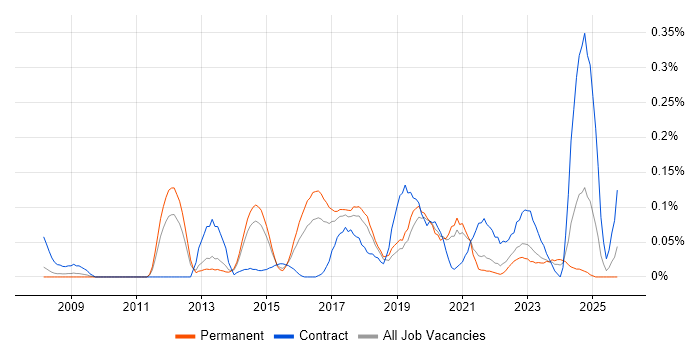 Data Governance Analyst job vacancy trend in Yorkshire