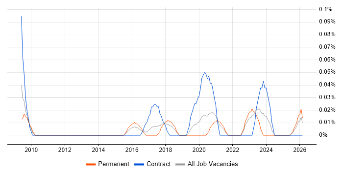 Data Governance Specialist job vacancy trend in Yorkshire