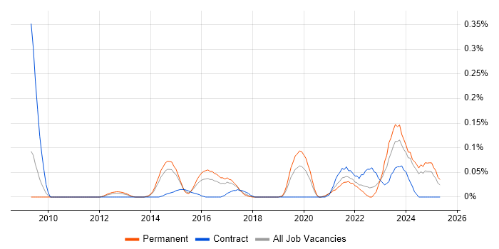 Job vacancy trend for Data Governance Strategy in Yorkshire Job vacancy trend for Data Governance Strategy in Yorkshire