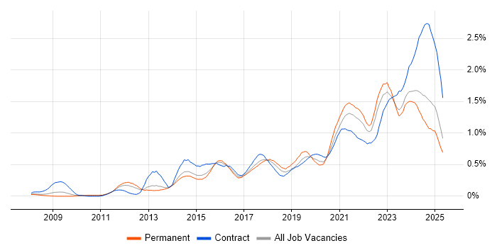 Job vacancy trend for Data Governance in Yorkshire Job vacancy trend for Data Governance in Yorkshire