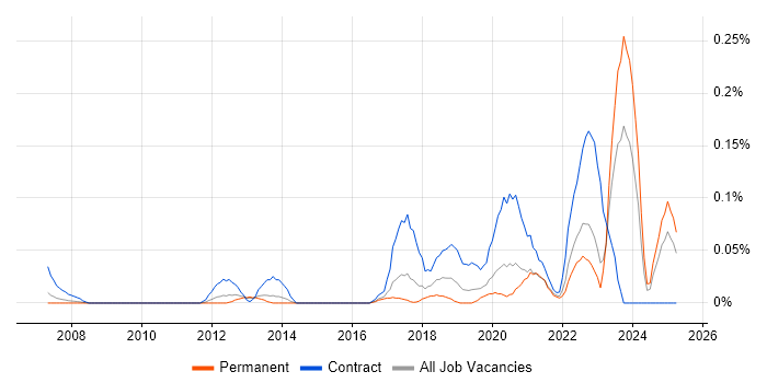 Job vacancy trend for Data Hub in Yorkshire Job vacancy trend for Data Hub in Yorkshire
